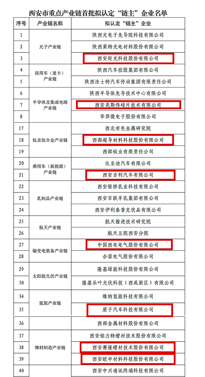 “鏈主”名單公示！西安投資控股8家已投企業(yè)入選！