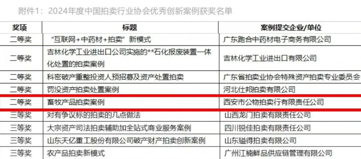 奮楫爭(zhēng)先 載譽(yù)前行 || 西安市公物拍賣行有限責(zé)任公司獲評(píng)2024年度中國(guó)拍賣行業(yè)協(xié)會(huì)優(yōu)秀創(chuàng)新案例二等獎(jiǎng)！